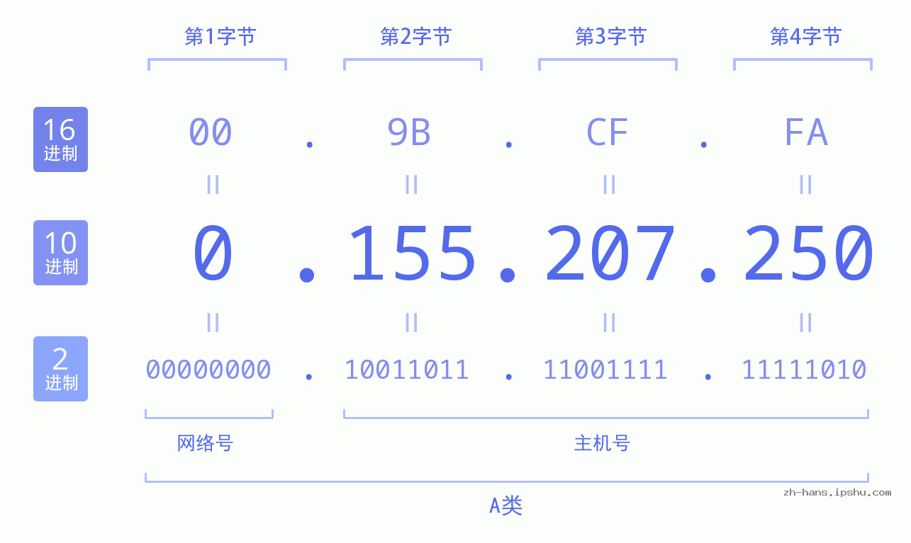 IP地址:0.155.207.250 数据结构图 二进制 十进制 十六进制 IPv4: 0.155.207.250 网络类型 网络号 主机号