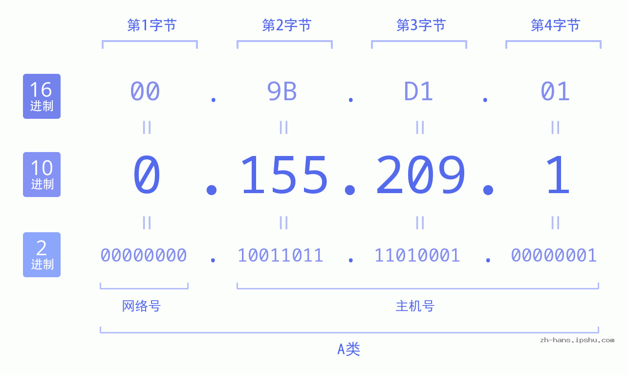 IPv4: 0.155.209.1 网络类型 网络号 主机号