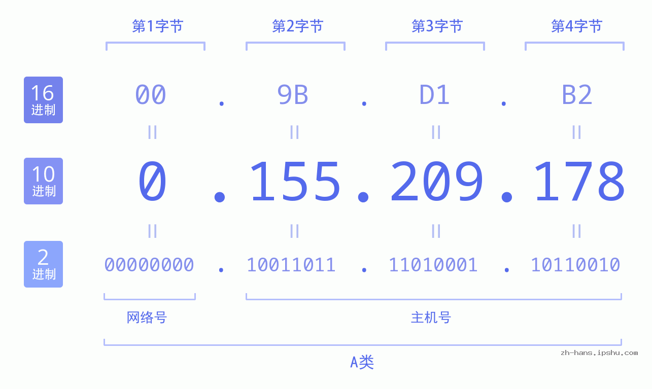IP地址:0.155.209.178 数据结构图 二进制 十进制 十六进制 IPv4: 0.155.209.178 网络类型 网络号 主机号