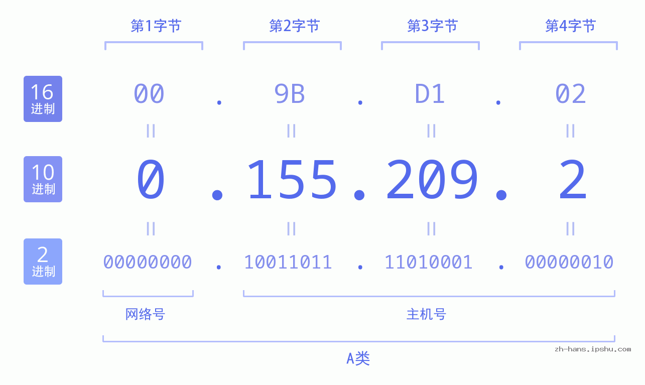 IP地址:0.155.209.2 数据结构图 二进制 十进制 十六进制 IPv4: 0.155.209.2 网络类型 网络号 主机号