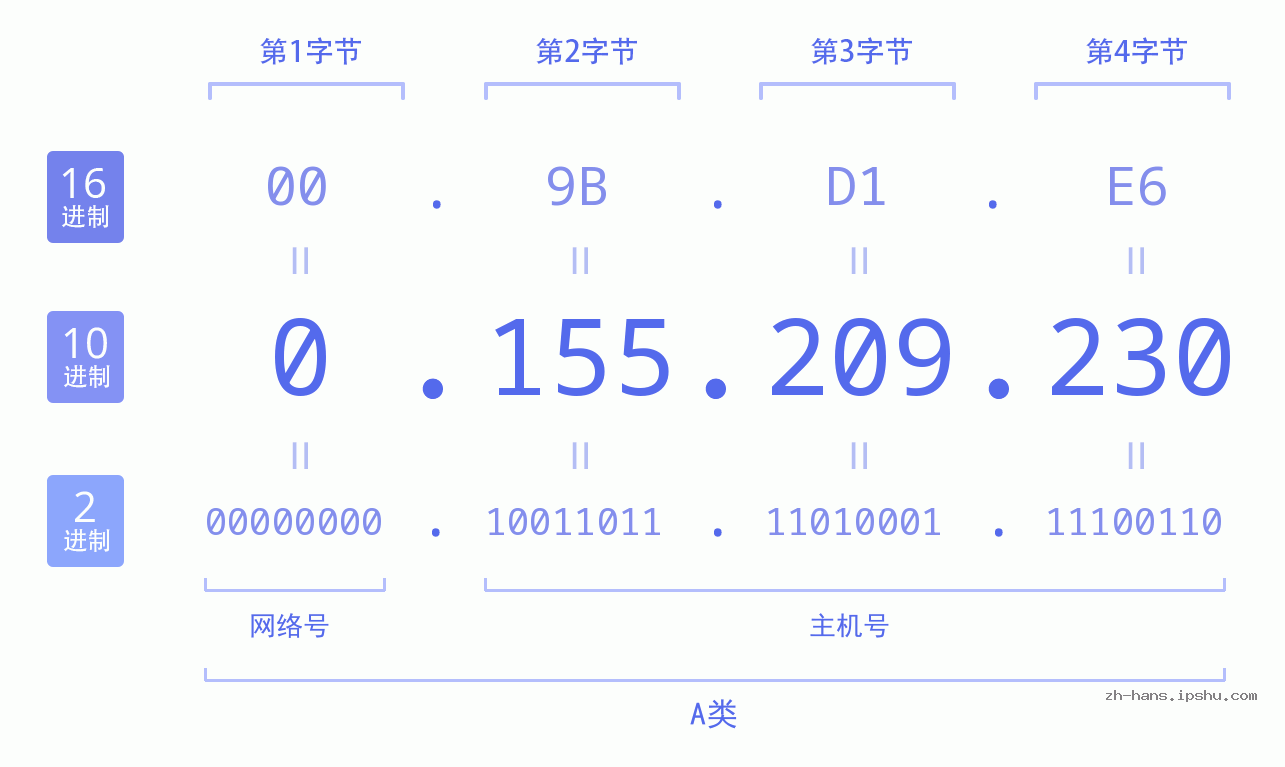 IP地址:0.155.209.230 数据结构图 二进制 十进制 十六进制 IPv4: 0.155.209.230 网络类型 网络号 主机号