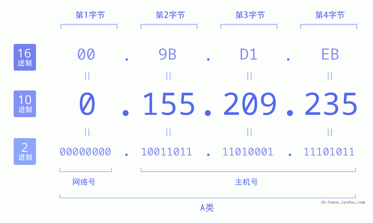 IP地址:0.155.209.235 数据结构图 二进制 十进制 十六进制 IPv4: 0.155.209.235 网络类型 网络号 主机号