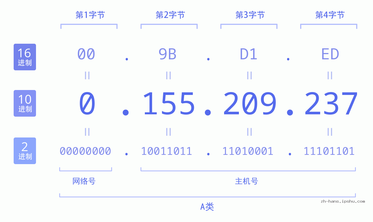 IP地址:0.155.209.237 数据结构图 二进制 十进制 十六进制 IPv4: 0.155.209.237 网络类型 网络号 主机号
