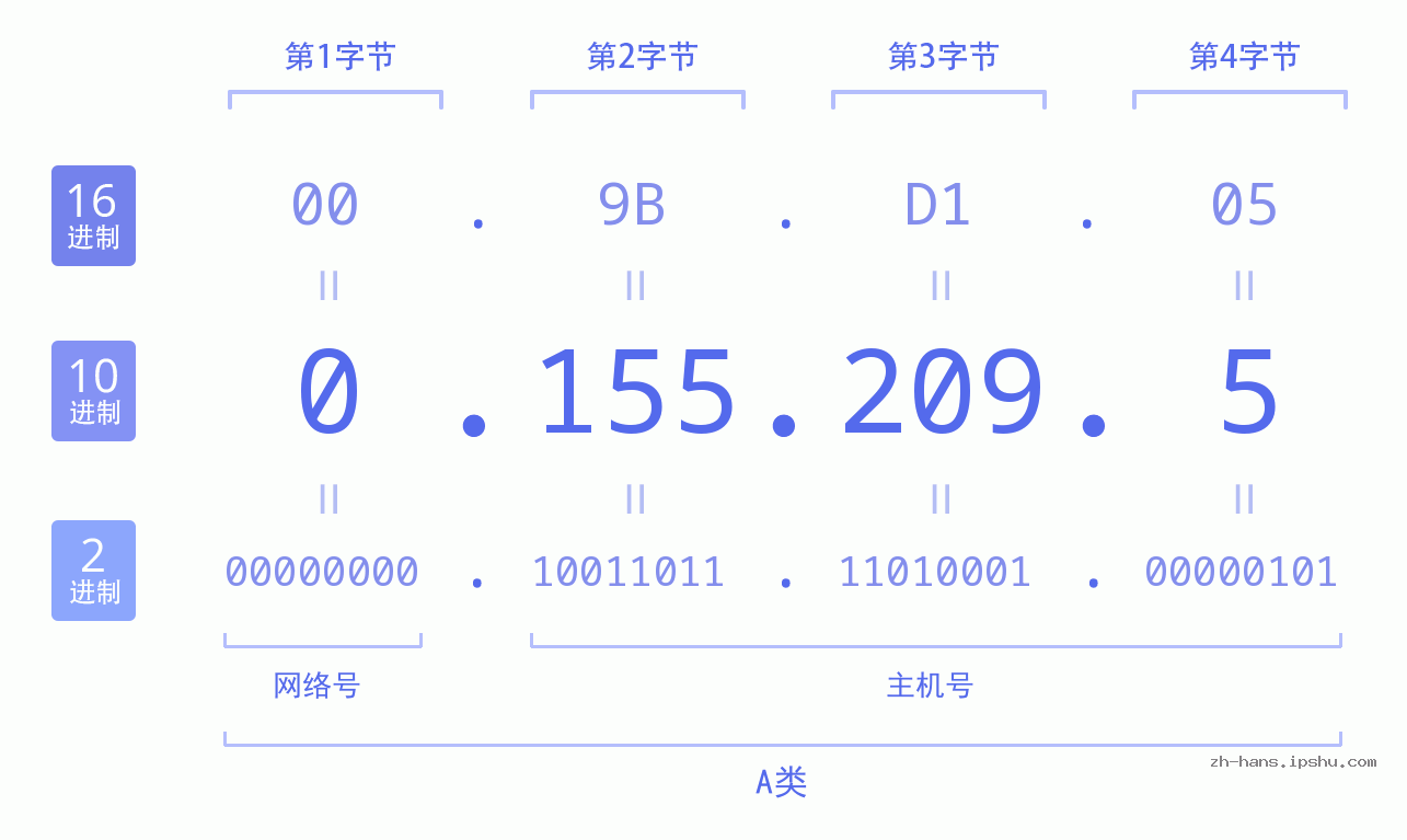 IP地址:0.155.209.5 数据结构图 二进制 十进制 十六进制 IPv4: 0.155.209.5 网络类型 网络号 主机号
