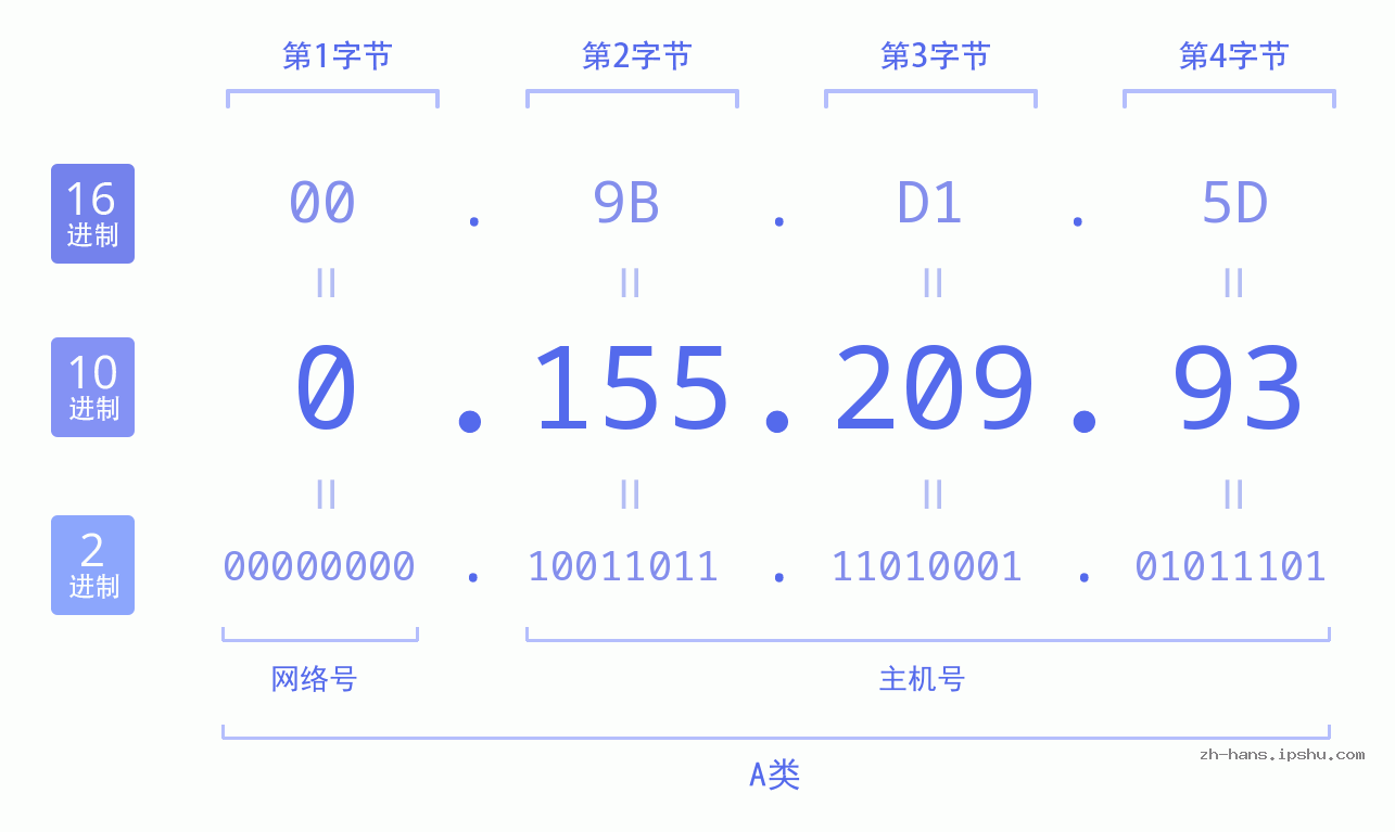 IP地址:0.155.209.93 数据结构图 二进制 十进制 十六进制 IPv4: 0.155.209.93 网络类型 网络号 主机号