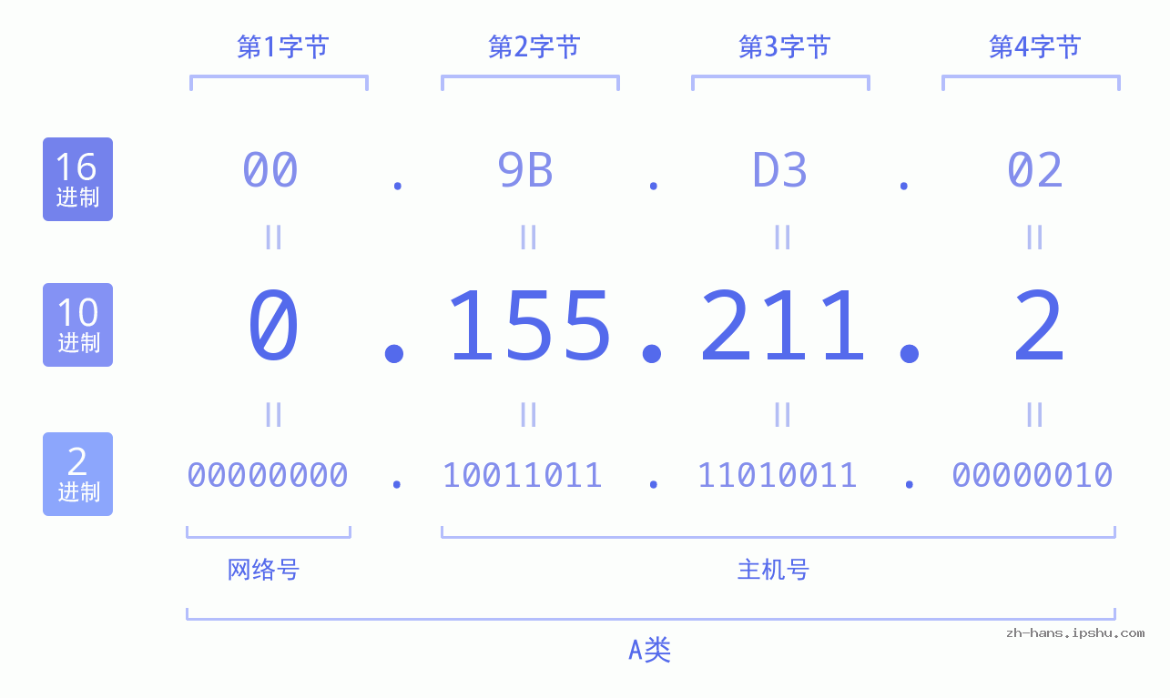 IP地址:0.155.211.2 数据结构图 二进制 十进制 十六进制 IPv4: 0.155.211.2 网络类型 网络号 主机号