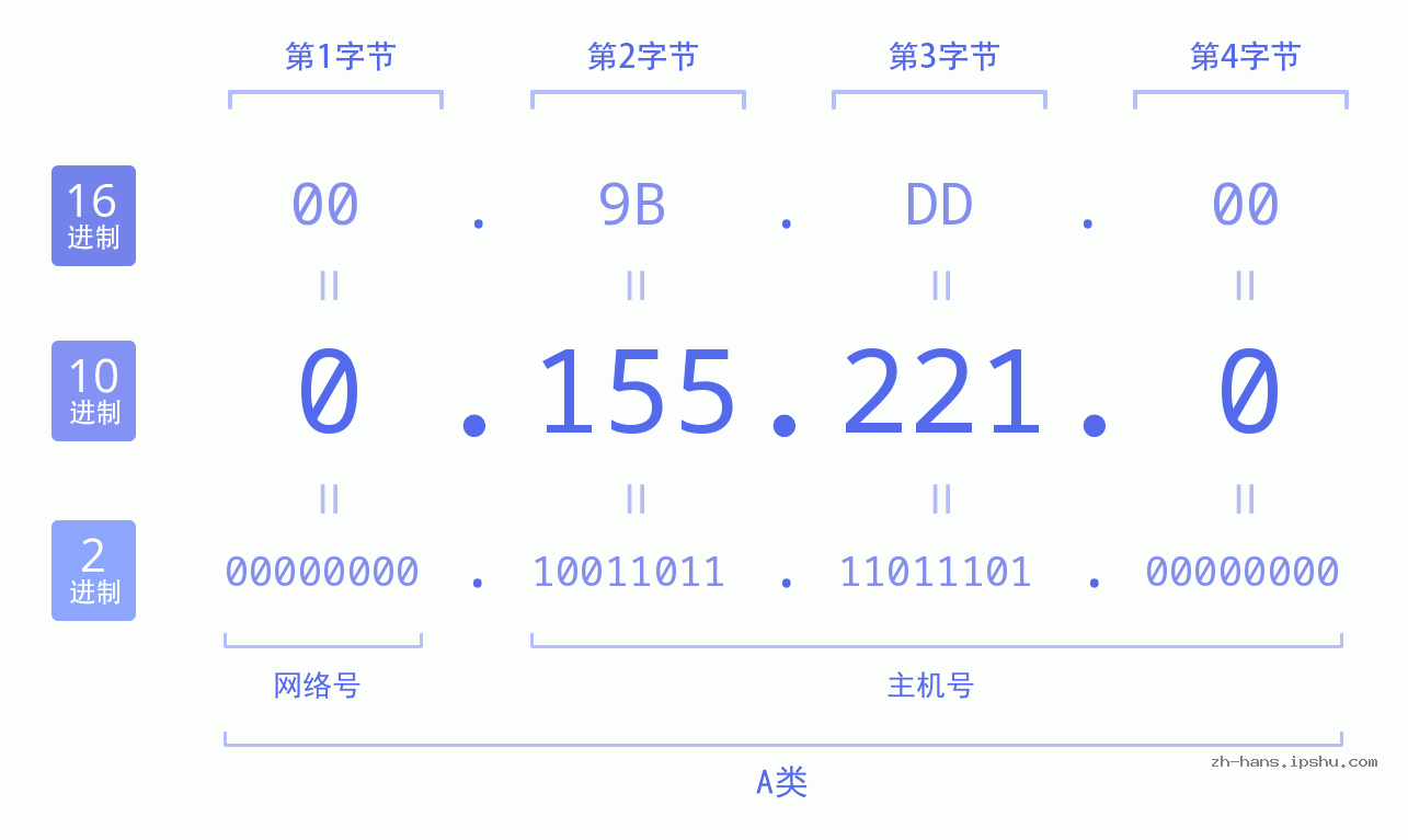 IP地址:0.155.221.0 数据结构图 二进制 十进制 十六进制 IPv4: 0.155.221.0 网络类型 网络号 主机号