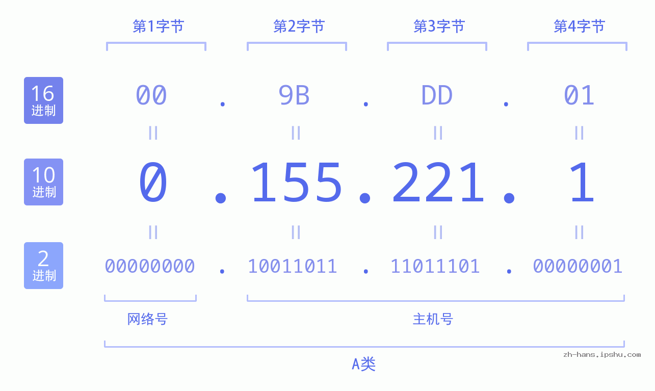 IP地址:0.155.221.1 数据结构图 二进制 十进制 十六进制 IPv4: 0.155.221.1 网络类型 网络号 主机号
