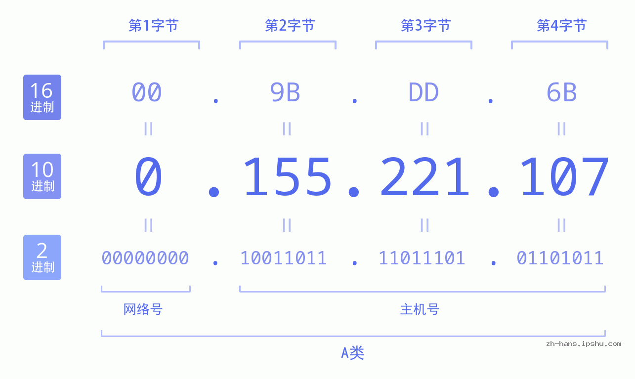 IP地址:0.155.221.107 数据结构图 二进制 十进制 十六进制 IPv4: 0.155.221.107 网络类型 网络号 主机号
