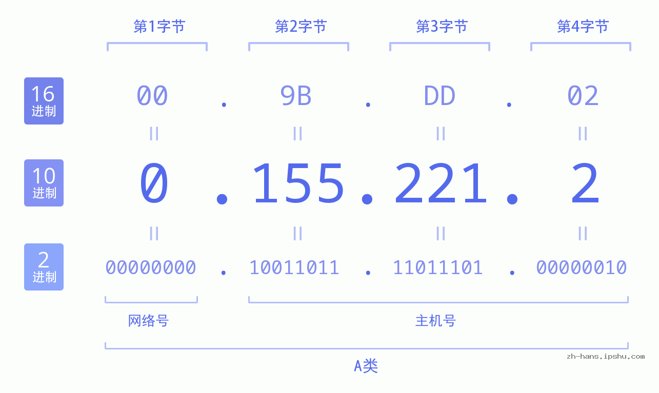 IP地址:0.155.221.2 数据结构图 二进制 十进制 十六进制 IPv4: 0.155.221.2 网络类型 网络号 主机号