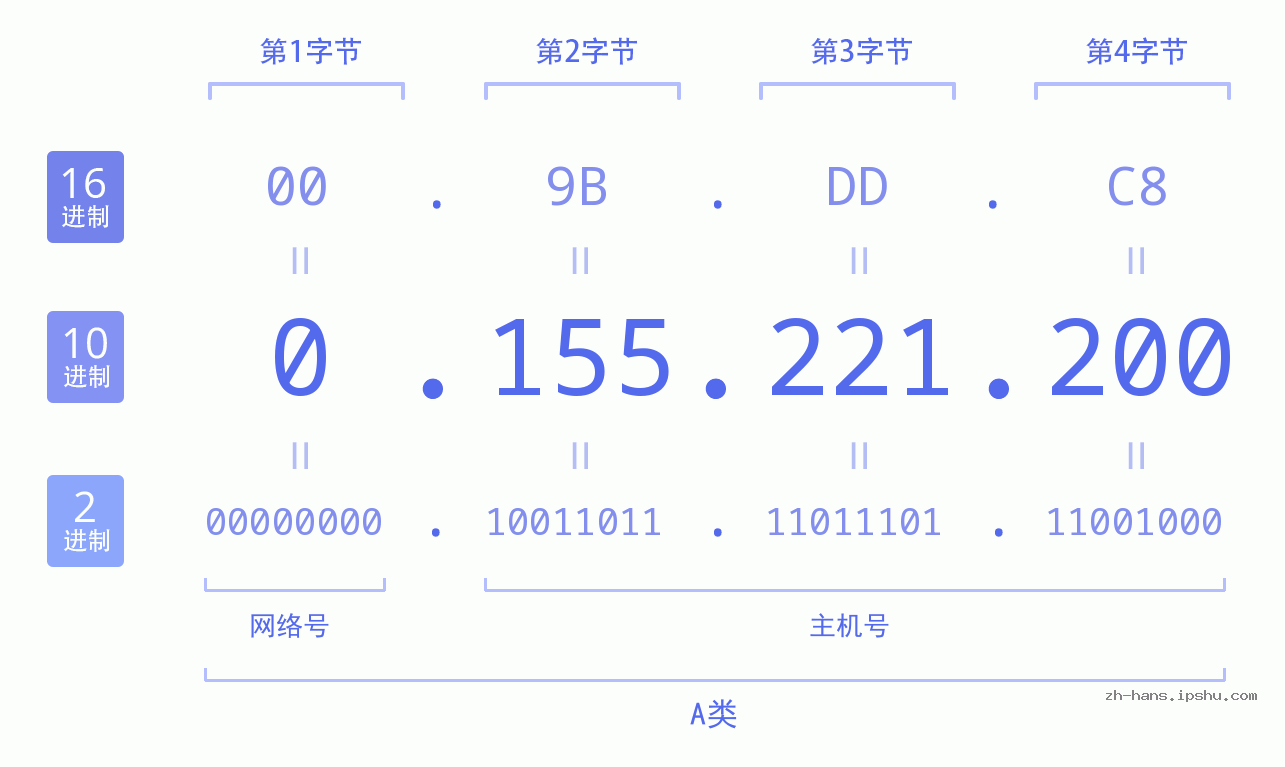 IP地址:0.155.221.200 数据结构图 二进制 十进制 十六进制 IPv4: 0.155.221.200 网络类型 网络号 主机号