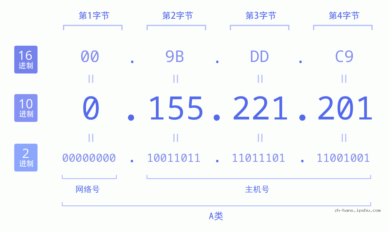 IP地址:0.155.221.201 数据结构图 二进制 十进制 十六进制 IPv4: 0.155.221.201 网络类型 网络号 主机号