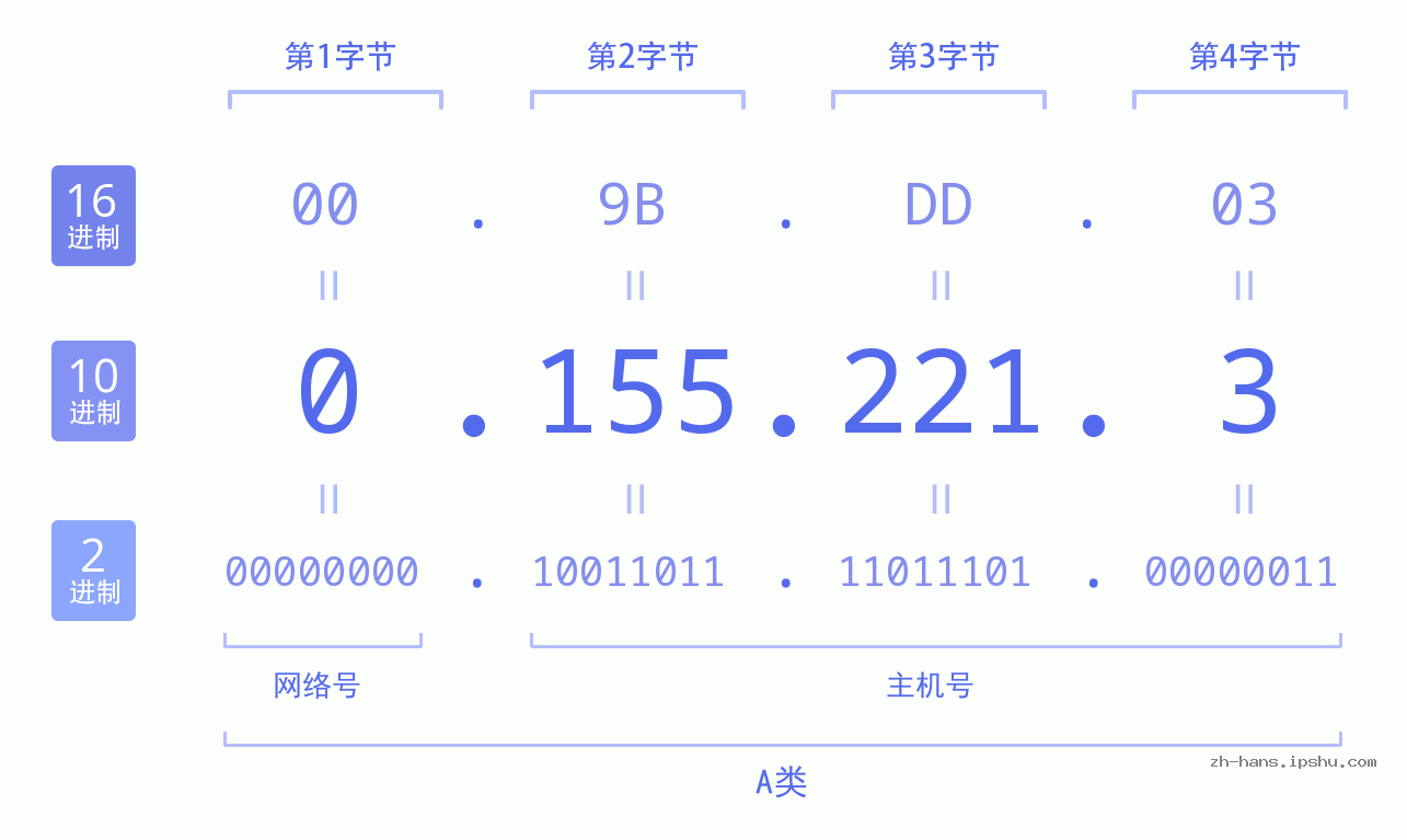 IP地址:0.155.221.3 数据结构图 二进制 十进制 十六进制 IPv4: 0.155.221.3 网络类型 网络号 主机号