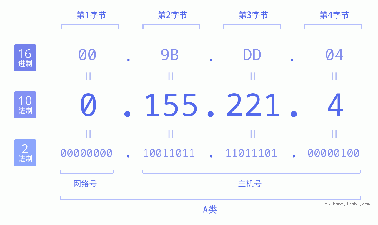 IP地址:0.155.221.4 数据结构图 二进制 十进制 十六进制 IPv4: 0.155.221.4 网络类型 网络号 主机号