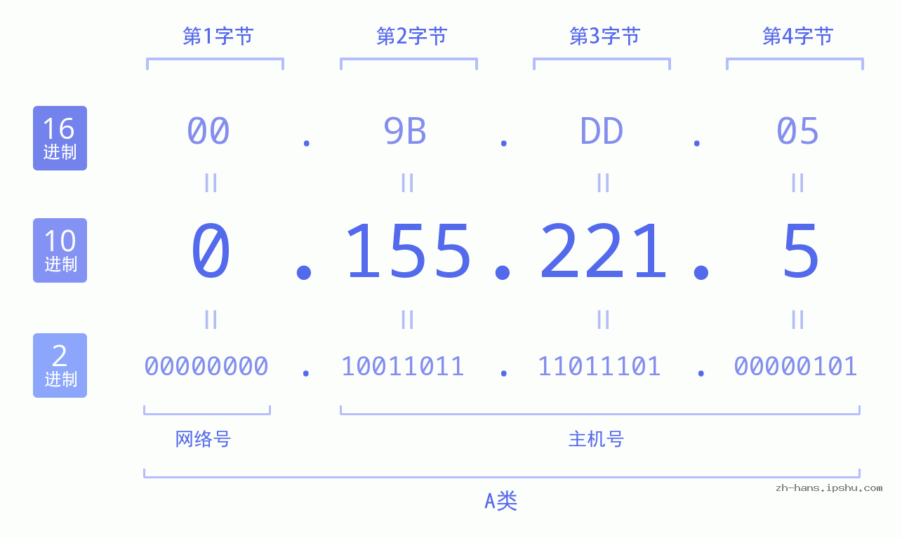 IP地址:0.155.221.5 数据结构图 二进制 十进制 十六进制 IPv4: 0.155.221.5 网络类型 网络号 主机号