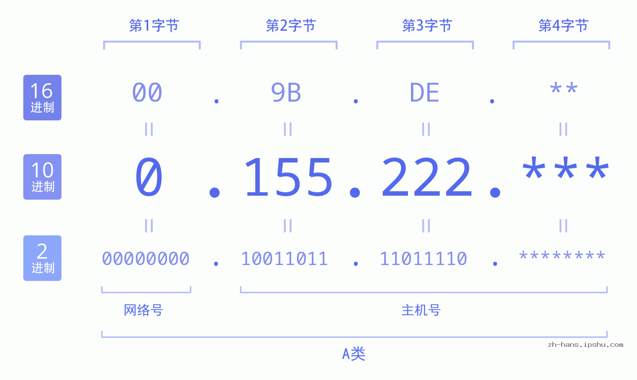 IP地址:0.155.222 数据结构图 二进制 十进制 十六进制 IPv4: 0.155.222 网络类型 网络号 主机号