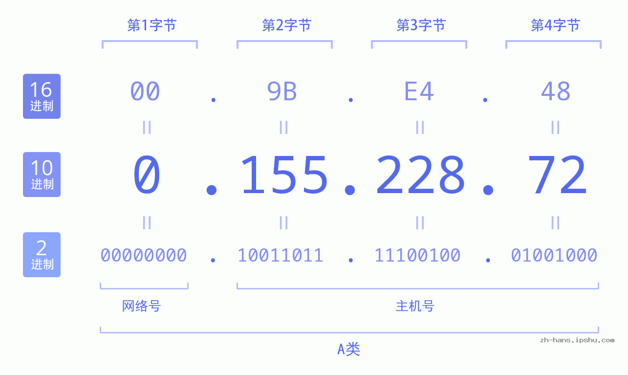 IP地址:0.155.228.72 数据结构图 二进制 十进制 十六进制 IPv4: 0.155.228.72 网络类型 网络号 主机号
