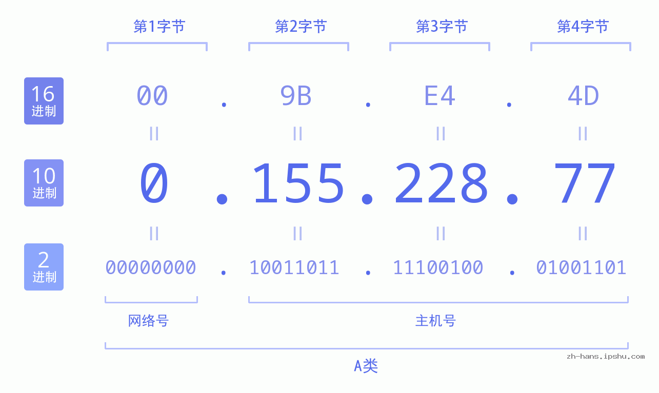 IP地址:0.155.228.77 数据结构图 二进制 十进制 十六进制 IPv4: 0.155.228.77 网络类型 网络号 主机号