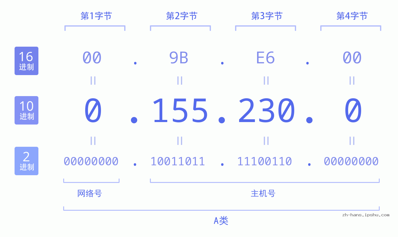 IP地址:0.155.230.0 数据结构图 二进制 十进制 十六进制 IPv4: 0.155.230.0 网络类型 网络号 主机号