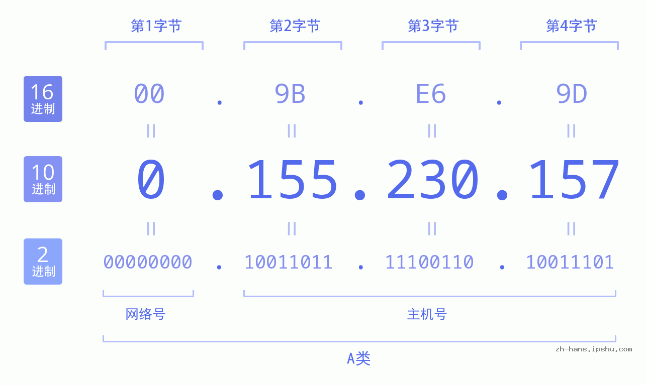 IP地址:0.155.230.157 数据结构图 二进制 十进制 十六进制 IPv4: 0.155.230.157 网络类型 网络号 主机号