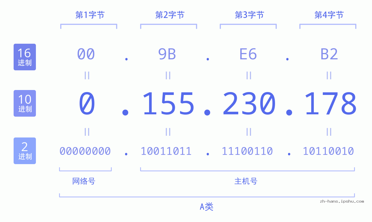 IP地址:0.155.230.178 数据结构图 二进制 十进制 十六进制 IPv4: 0.155.230.178 网络类型 网络号 主机号