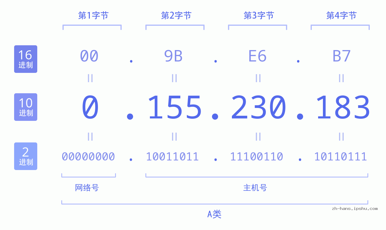 IP地址:0.155.230.183 数据结构图 二进制 十进制 十六进制 IPv4: 0.155.230.183 网络类型 网络号 主机号