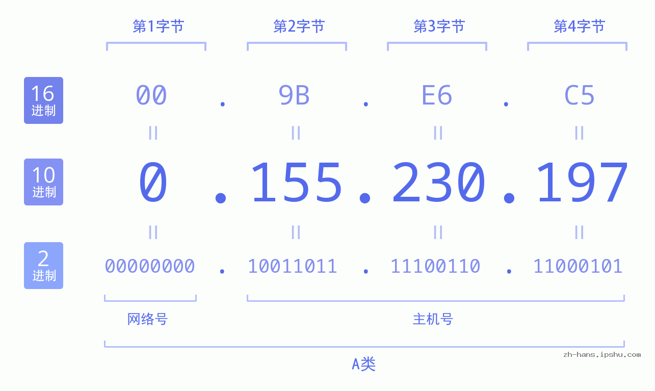 IP地址:0.155.230.197 数据结构图 二进制 十进制 十六进制 IPv4: 0.155.230.197 网络类型 网络号 主机号