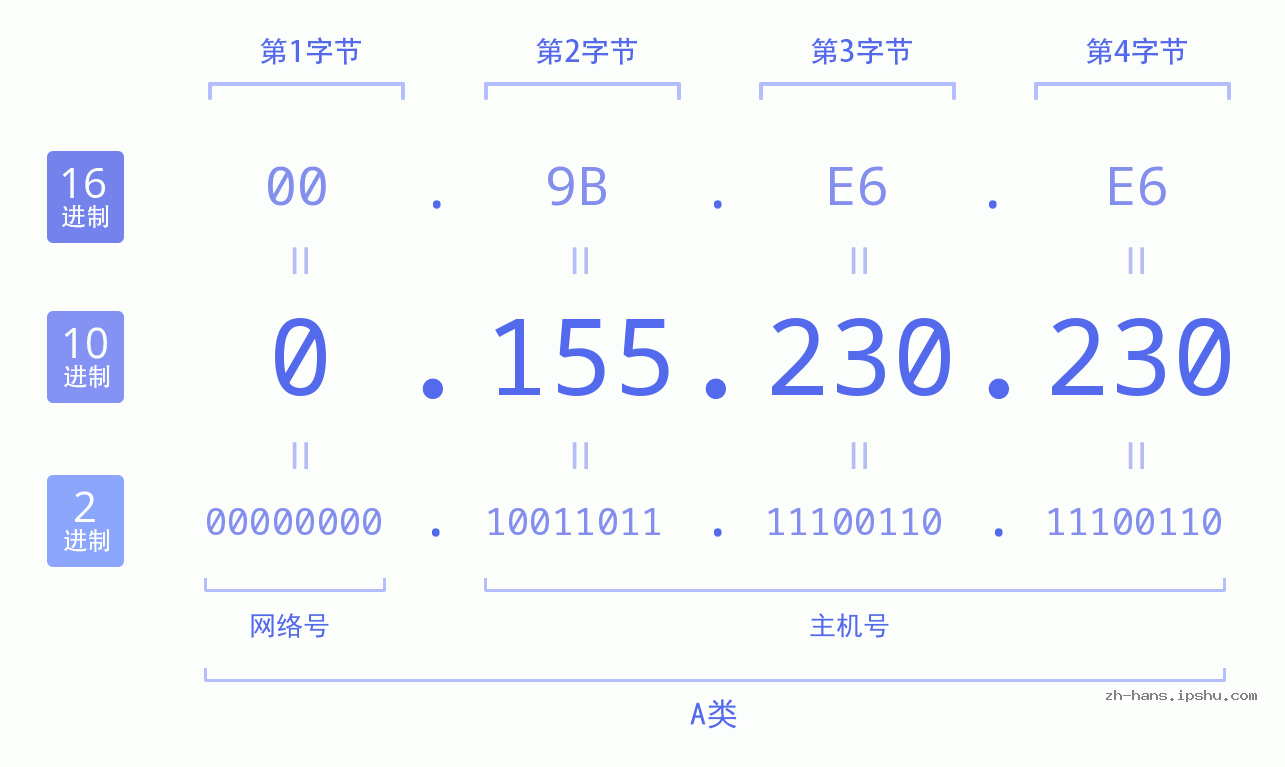 IP地址:0.155.230.230 数据结构图 二进制 十进制 十六进制 IPv4: 0.155.230.230 网络类型 网络号 主机号