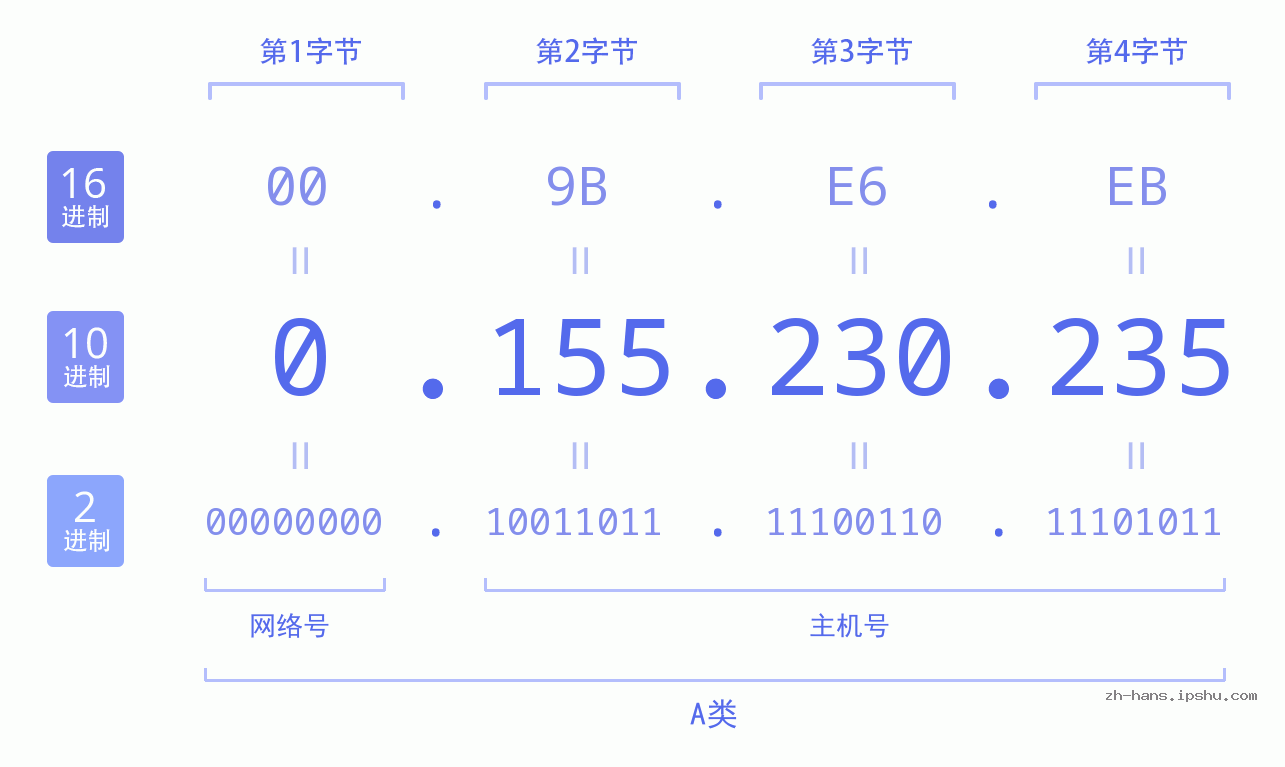 IP地址:0.155.230.235 数据结构图 二进制 十进制 十六进制 IPv4: 0.155.230.235 网络类型 网络号 主机号