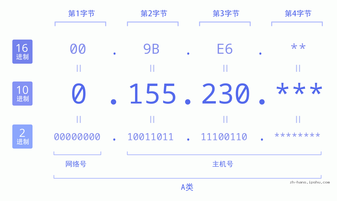 IP地址:0.155.230 数据结构图 二进制 十进制 十六进制 IPv4: 0.155.230 网络类型 网络号 主机号