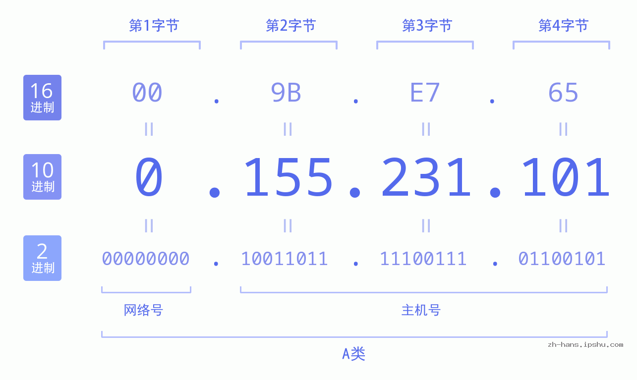 IP地址:0.155.231.101 数据结构图 二进制 十进制 十六进制 IPv4: 0.155.231.101 网络类型 网络号 主机号
