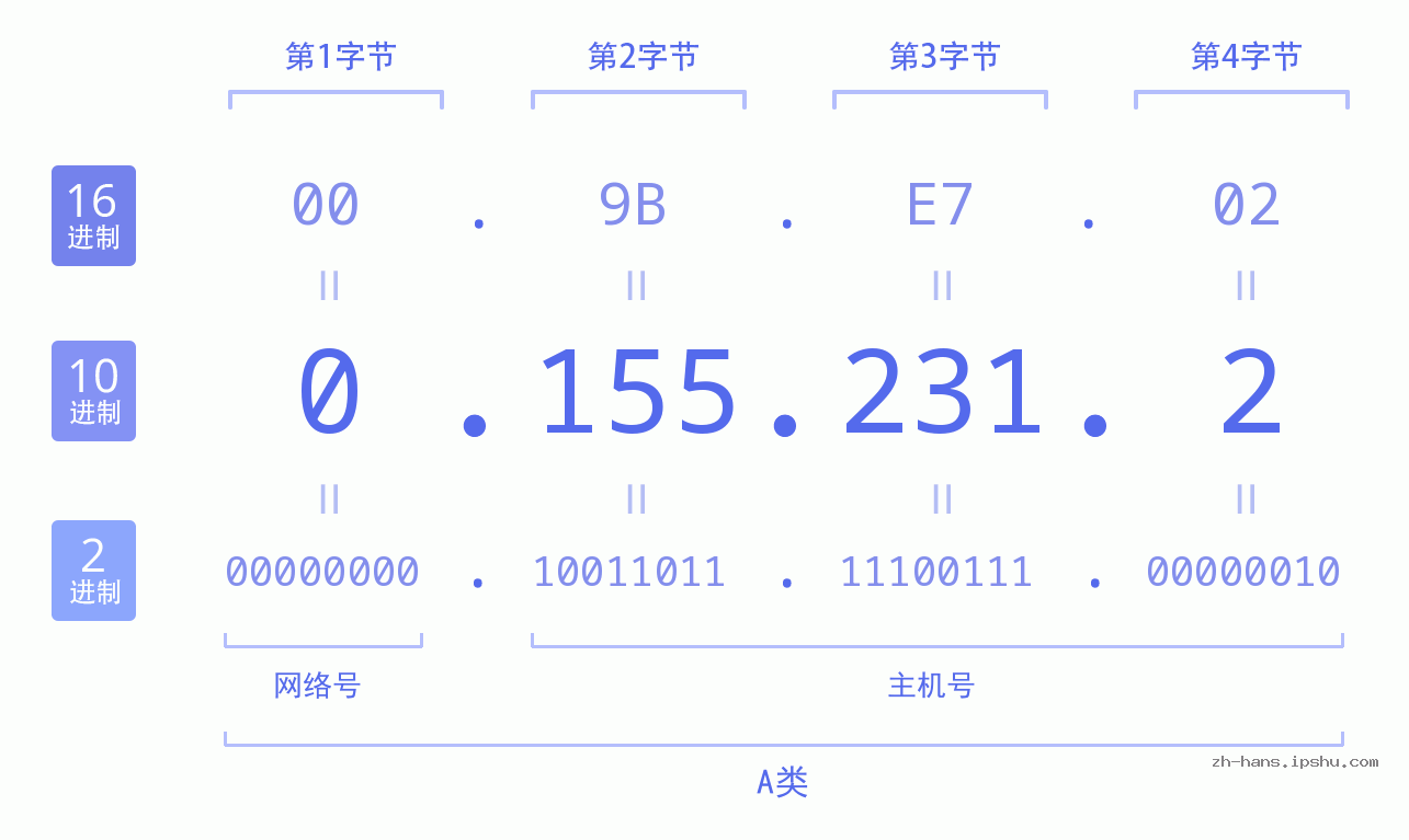 IP地址:0.155.231.2 数据结构图 二进制 十进制 十六进制 IPv4: 0.155.231.2 网络类型 网络号 主机号