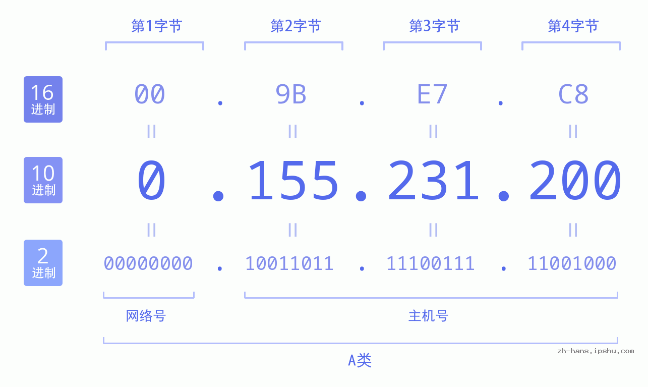 IP地址:0.155.231.200 数据结构图 二进制 十进制 十六进制 IPv4: 0.155.231.200 网络类型 网络号 主机号