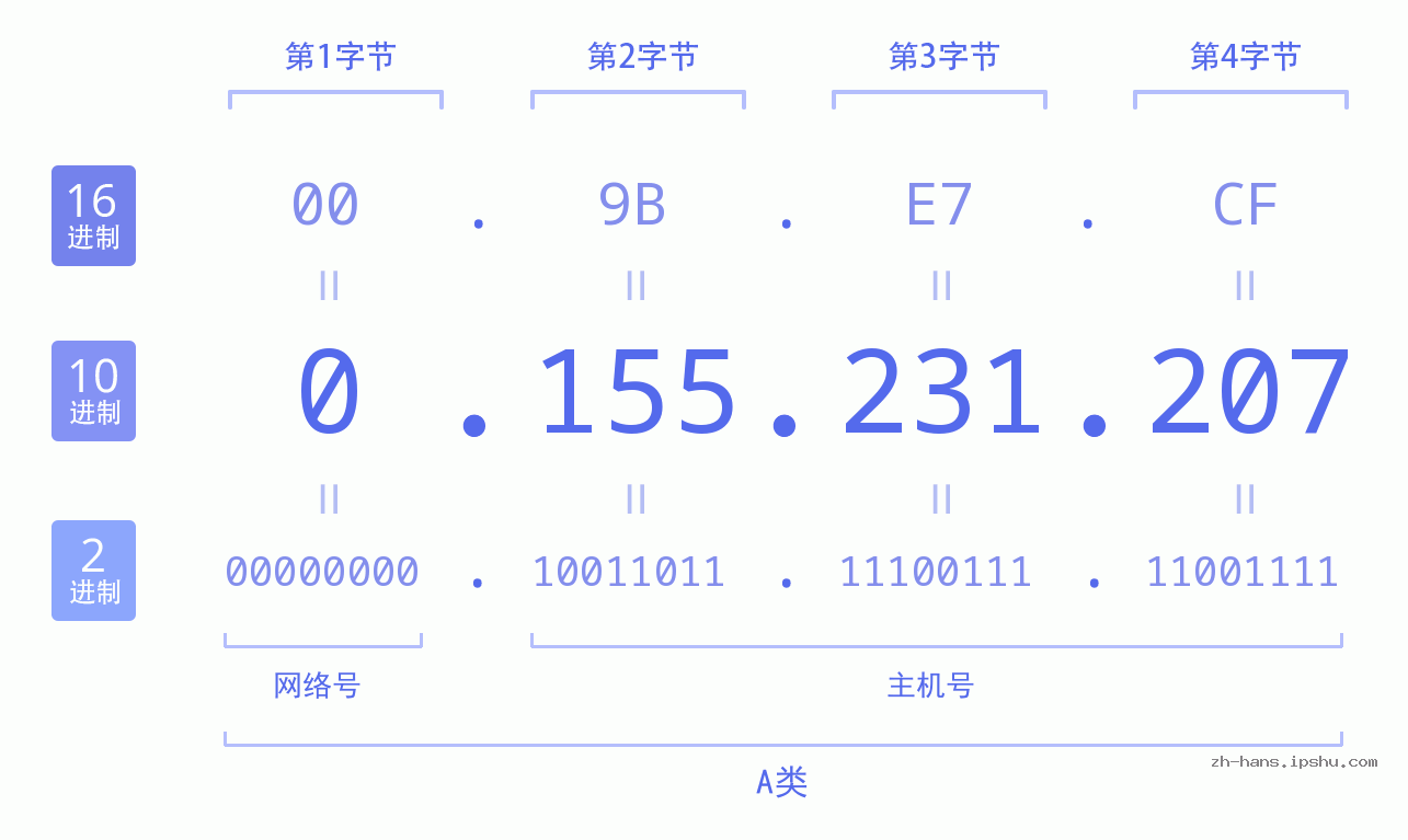 IP地址:0.155.231.207 数据结构图 二进制 十进制 十六进制 IPv4: 0.155.231.207 网络类型 网络号 主机号