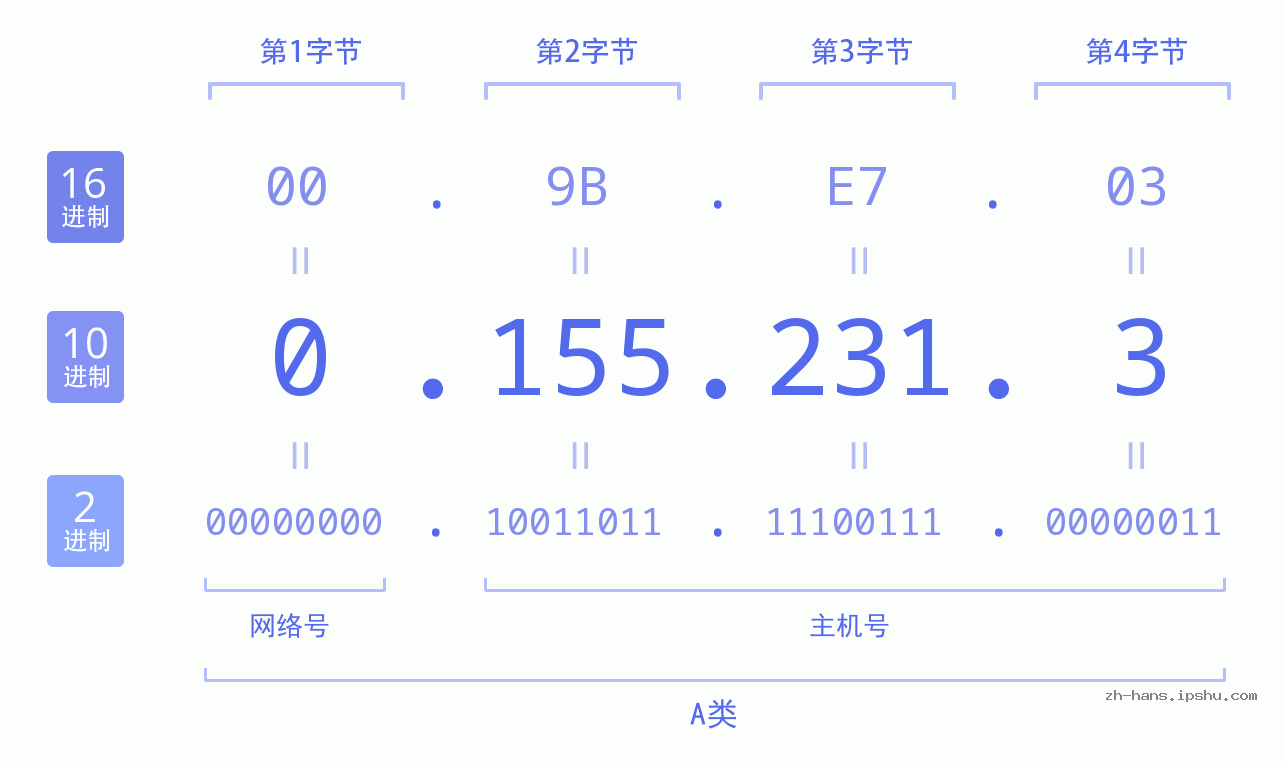 IP地址:0.155.231.3 数据结构图 二进制 十进制 十六进制 IPv4: 0.155.231.3 网络类型 网络号 主机号