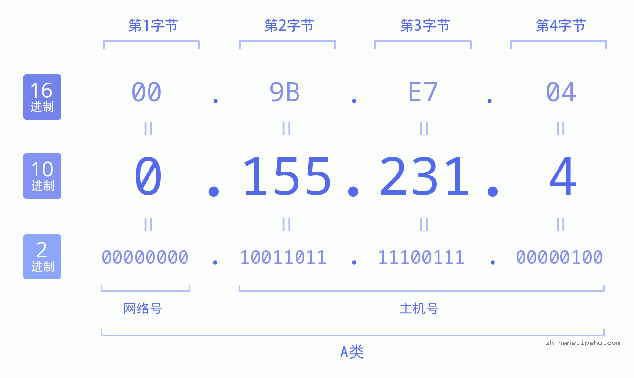 IP地址:0.155.231.4 数据结构图 二进制 十进制 十六进制 IPv4: 0.155.231.4 网络类型 网络号 主机号