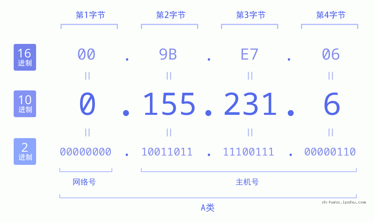 IP地址:0.155.231.6 数据结构图 二进制 十进制 十六进制 IPv4: 0.155.231.6 网络类型 网络号 主机号