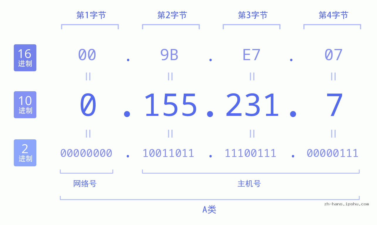 IP地址:0.155.231.7 数据结构图 二进制 十进制 十六进制 IPv4: 0.155.231.7 网络类型 网络号 主机号