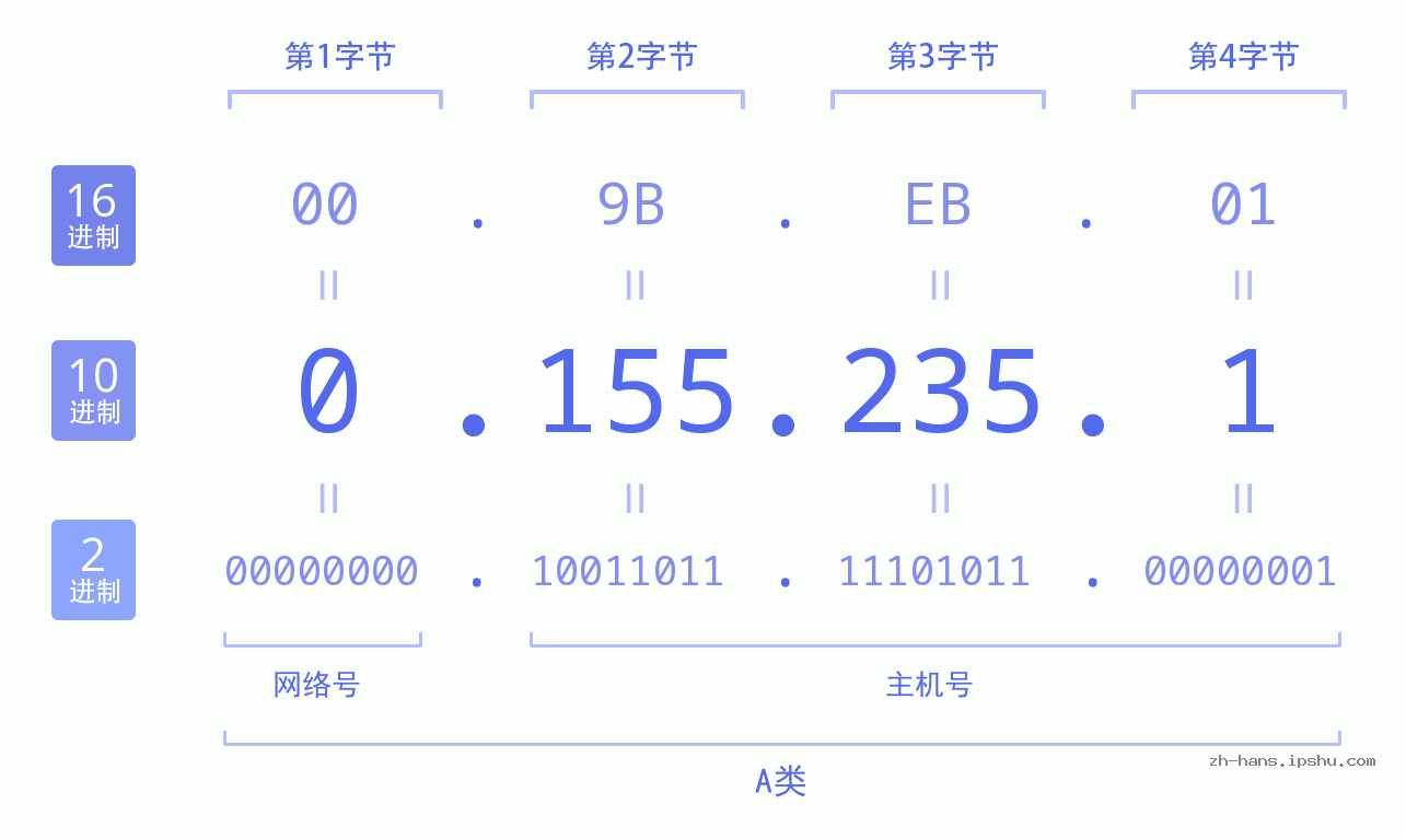 IP地址:0.155.235.1 数据结构图 二进制 十进制 十六进制 IPv4: 0.155.235.1 网络类型 网络号 主机号