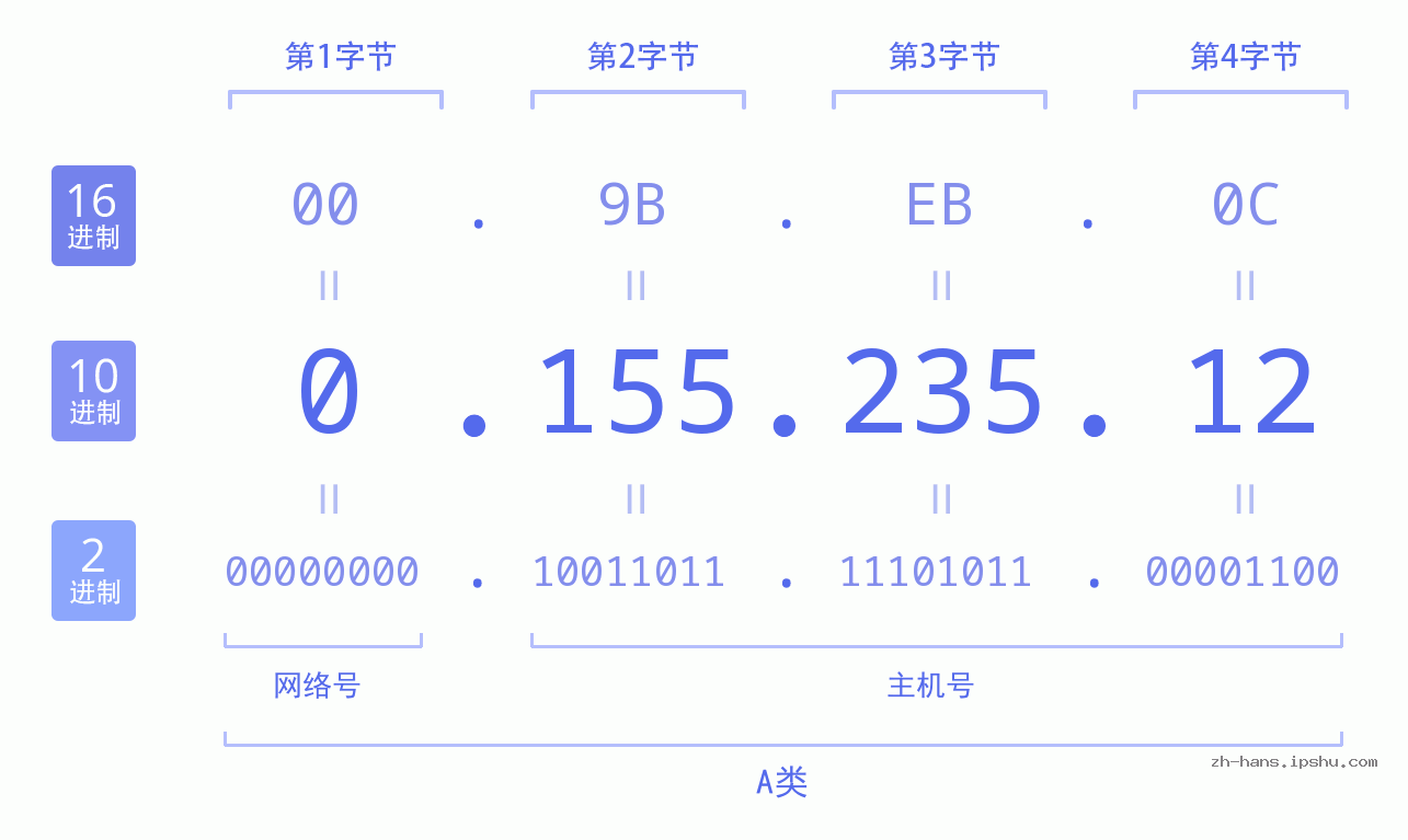 IP地址:0.155.235.12 数据结构图 二进制 十进制 十六进制 IPv4: 0.155.235.12 网络类型 网络号 主机号