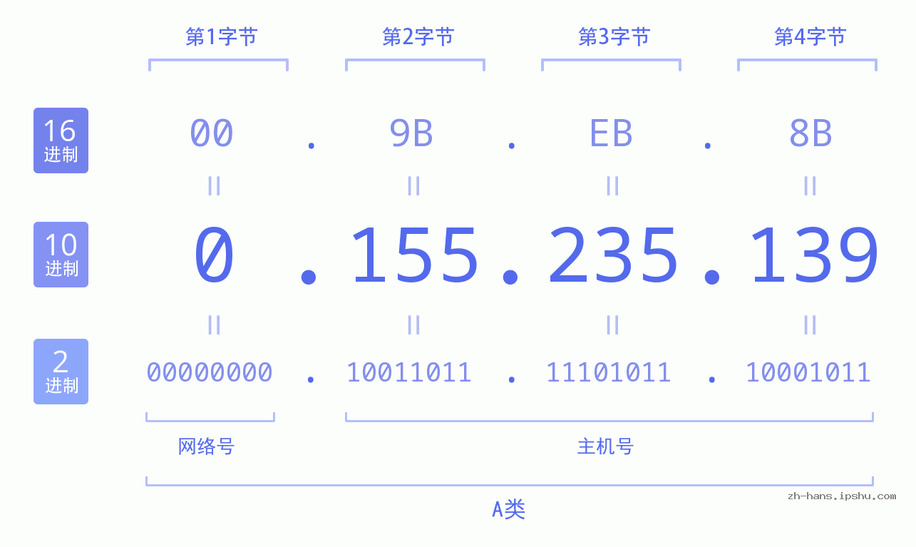 IP地址:0.155.235.139 数据结构图 二进制 十进制 十六进制 IPv4: 0.155.235.139 网络类型 网络号 主机号