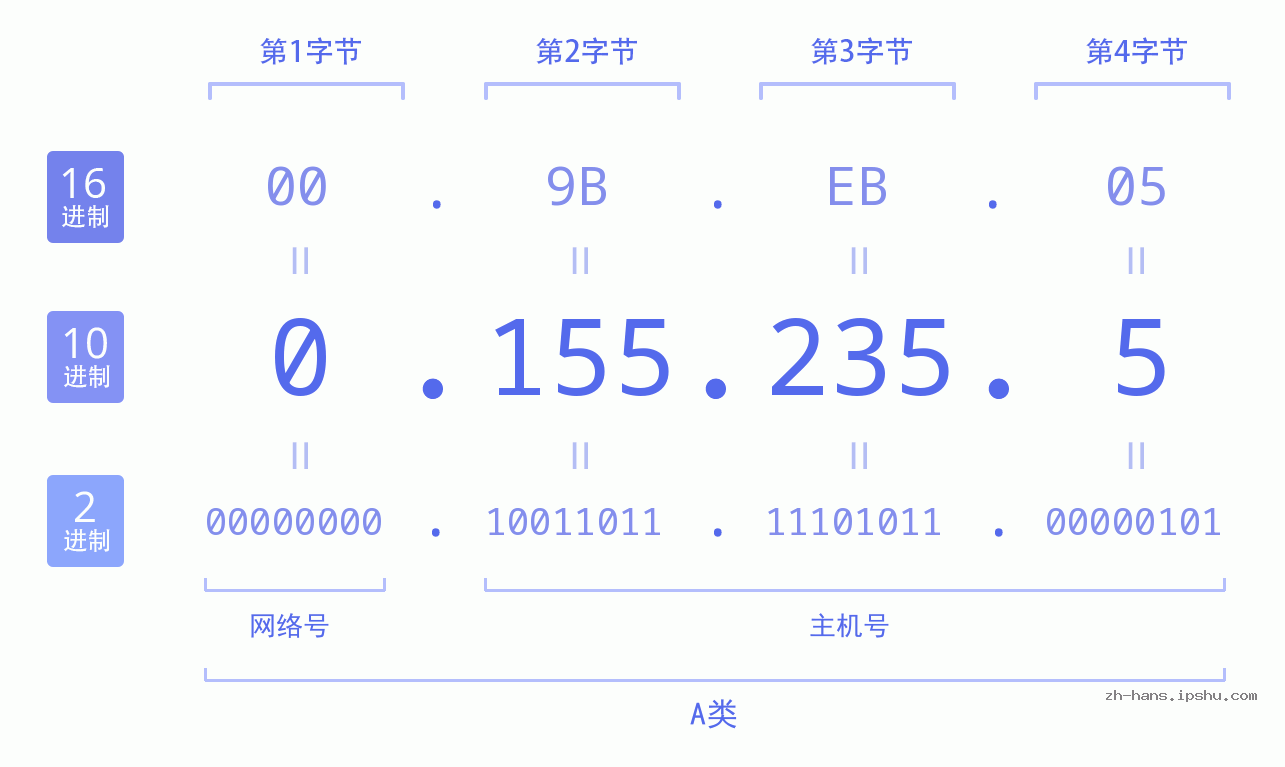IP地址:0.155.235.5 数据结构图 二进制 十进制 十六进制 IPv4: 0.155.235.5 网络类型 网络号 主机号