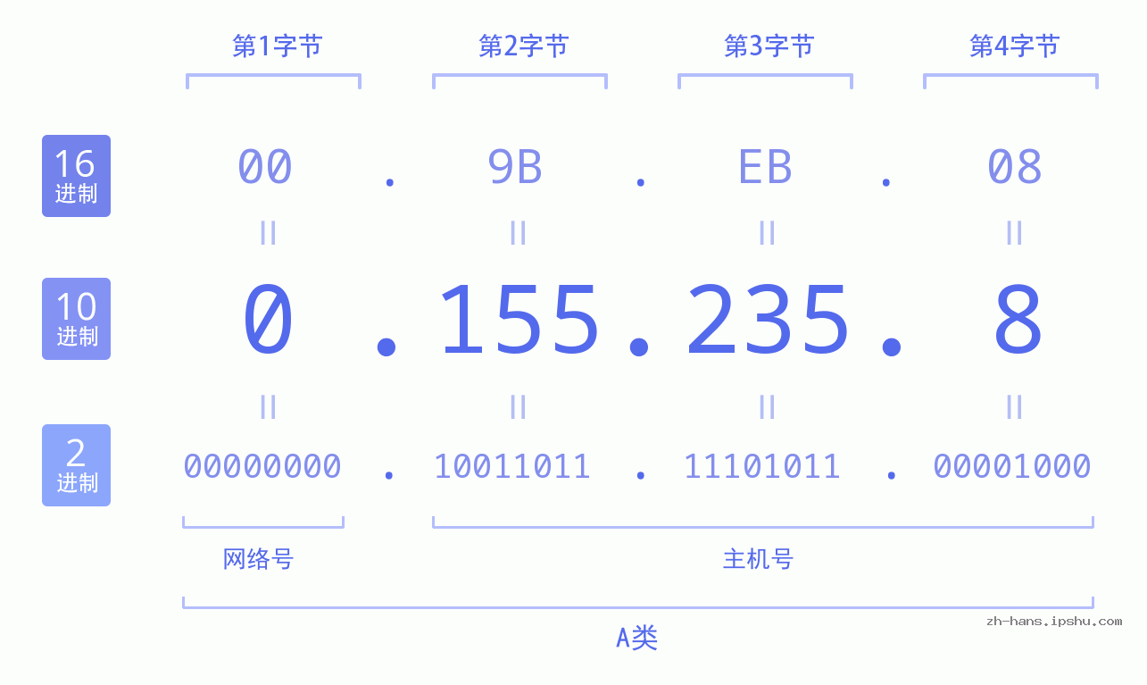 IP地址:0.155.235.8 数据结构图 二进制 十进制 十六进制 IPv4: 0.155.235.8 网络类型 网络号 主机号