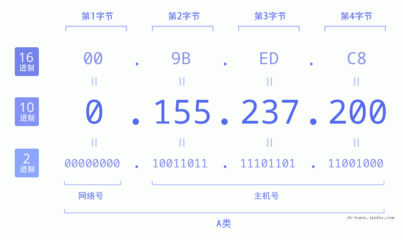 IP地址:0.155.237.200 数据结构图 二进制 十进制 十六进制 IPv4: 0.155.237.200 网络类型 网络号 主机号