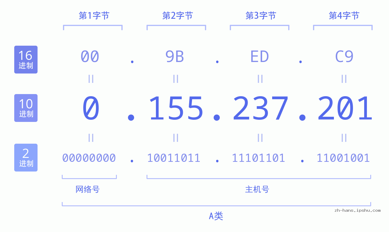 IP地址:0.155.237.201 数据结构图 二进制 十进制 十六进制 IPv4: 0.155.237.201 网络类型 网络号 主机号