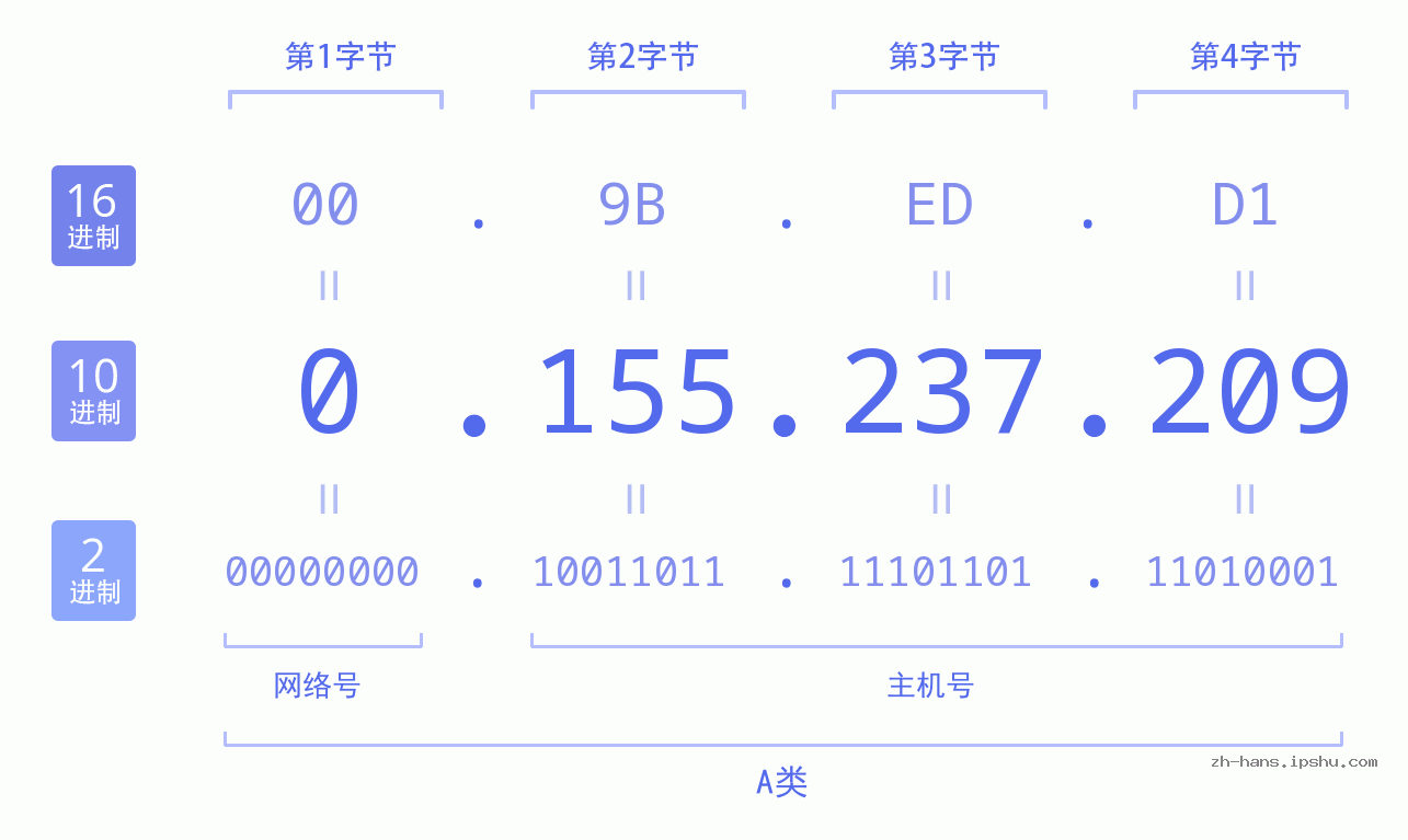 IP地址:0.155.237.209 数据结构图 二进制 十进制 十六进制 IPv4: 0.155.237.209 网络类型 网络号 主机号