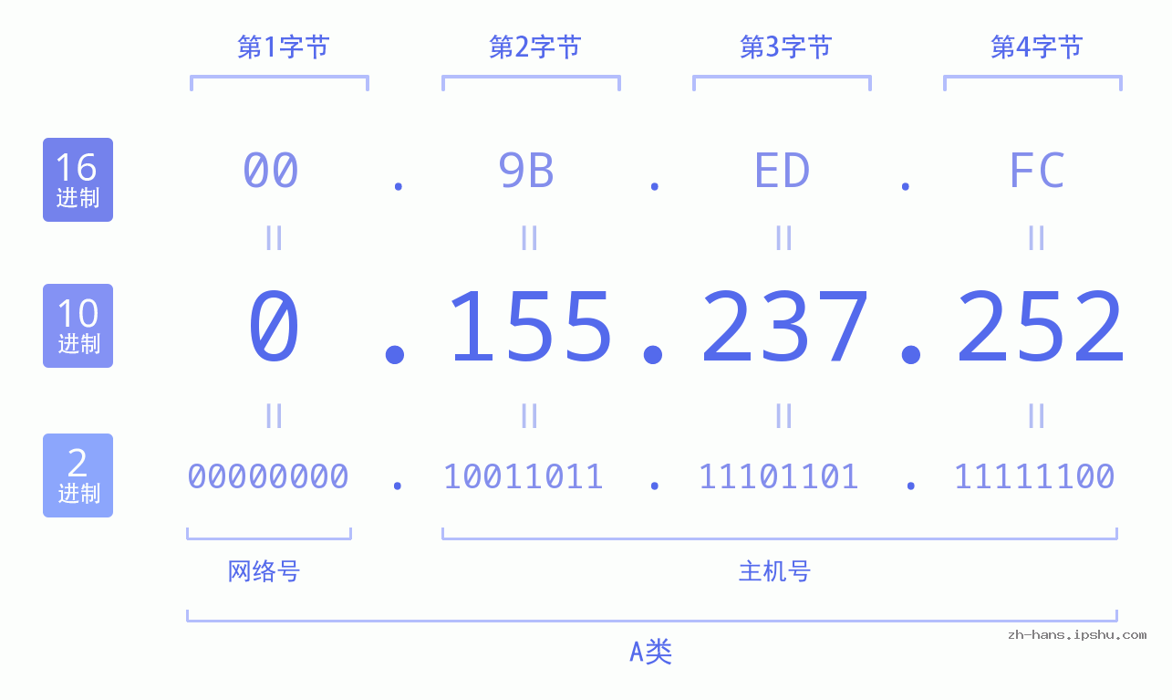 IP地址:0.155.237.252 数据结构图 二进制 十进制 十六进制 IPv4: 0.155.237.252 网络类型 网络号 主机号