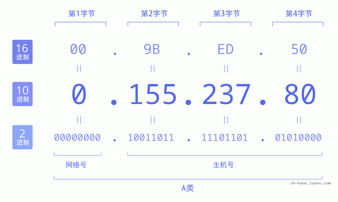 IP地址:0.155.237.80 数据结构图 二进制 十进制 十六进制 IPv4: 0.155.237.80 网络类型 网络号 主机号