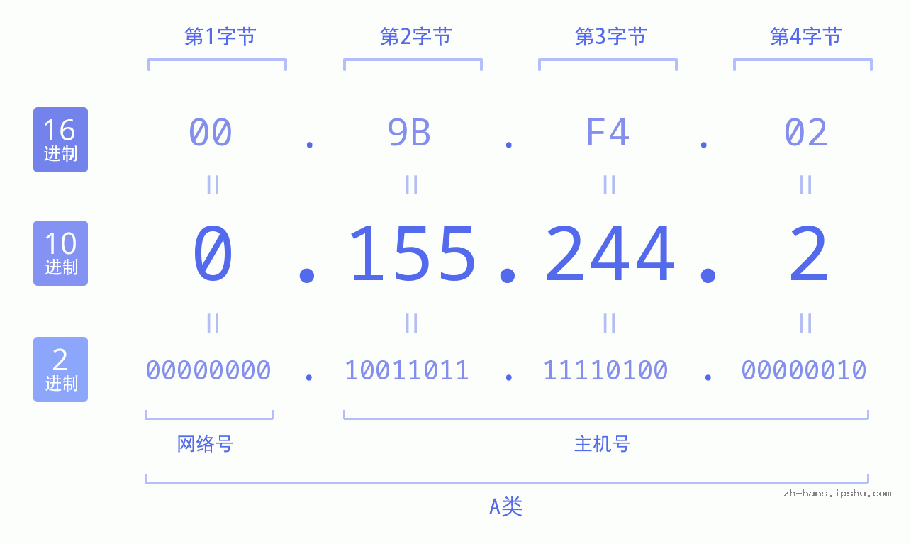 IP地址:0.155.244.2 数据结构图 二进制 十进制 十六进制 IPv4: 0.155.244.2 网络类型 网络号 主机号
