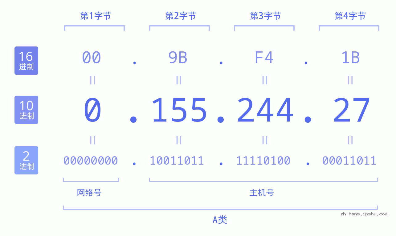 IP地址:0.155.244.27 数据结构图 二进制 十进制 十六进制 IPv4: 0.155.244.27 网络类型 网络号 主机号